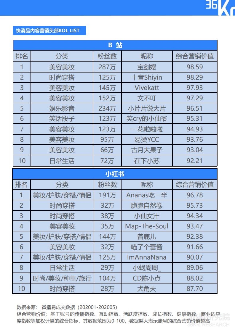 36Kr微播易:2020年快消品行业营销报告