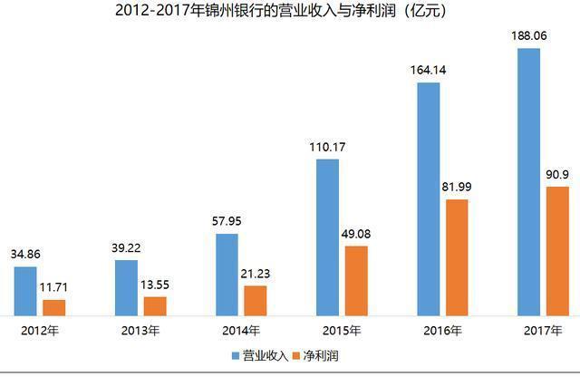 成也张伟败也张伟!掌舵14载,锦州银行股价暴跌亏损50……