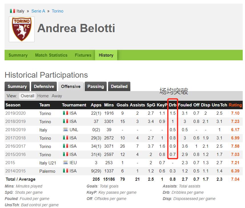 贝洛蒂个人集锦,贝洛蒂最强集锦