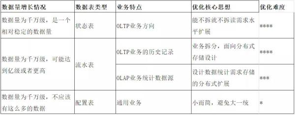对于千万级的大表mysql要怎么优化,mysql大表查询怎么优化