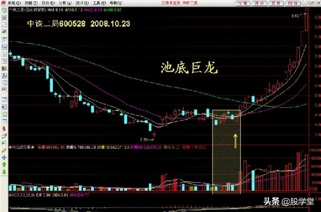 学股票看走势图,炒股必学的50种k线股