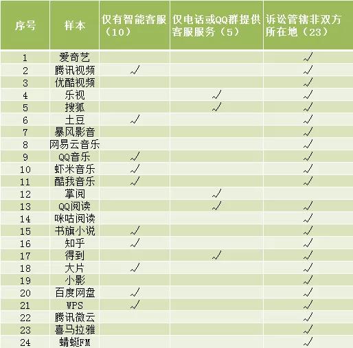 VIP后还有VVIP，吃相难看！24款知名APP付费会员调查结果出炉