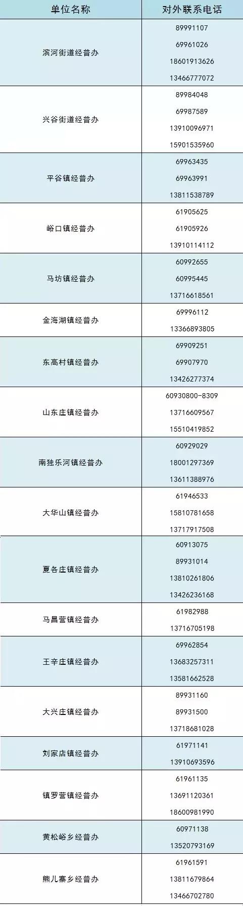 普兴街道办电话,各区经普办