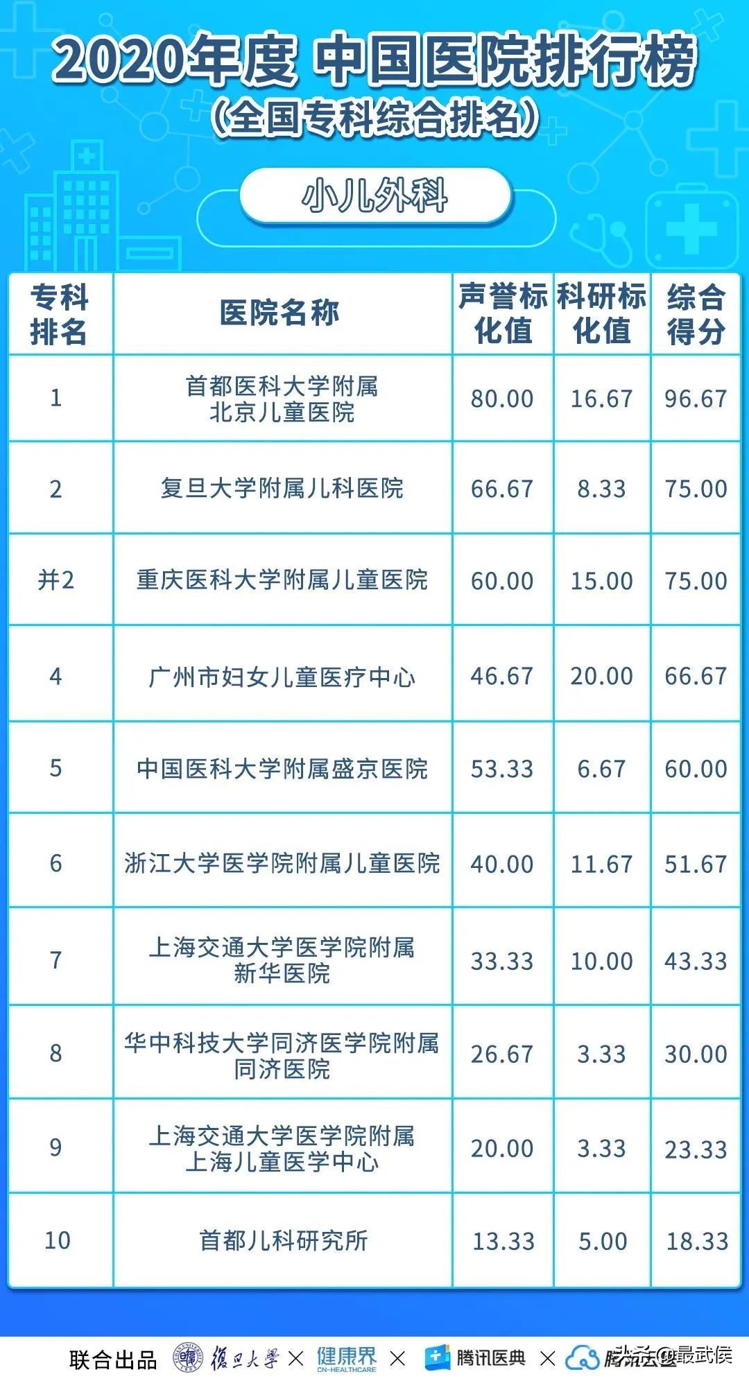 华西医院最新排名,中国华西医院最新排名