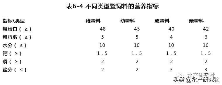 鳖类养殖,甲鱼专用饲料成本