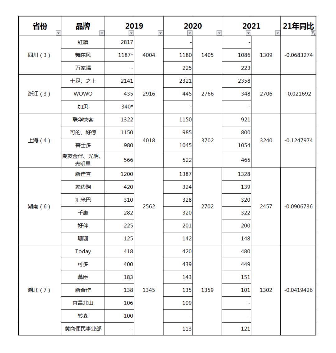 国内做的比较好的便利店排行榜,2018便利店top70排行榜
