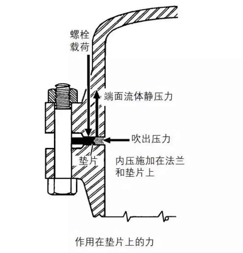 金属缠绕垫片正确使用方法,金属缠绕垫片的型号和尺寸对照表