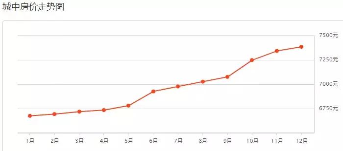 12月你家房子又升值了?西宁四区三县近百个小区房价曝光!
