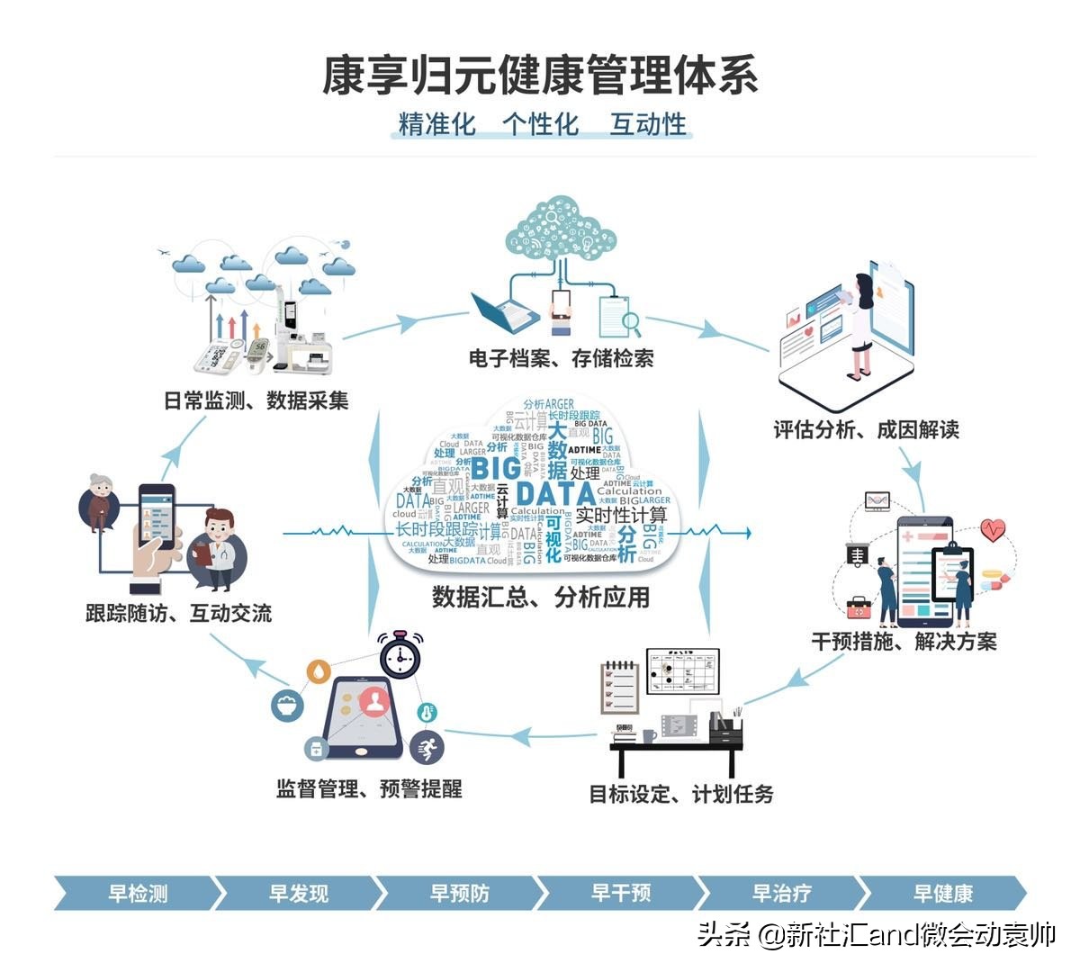 慢性病康复管理平台,医防融合慢病管理综合平台