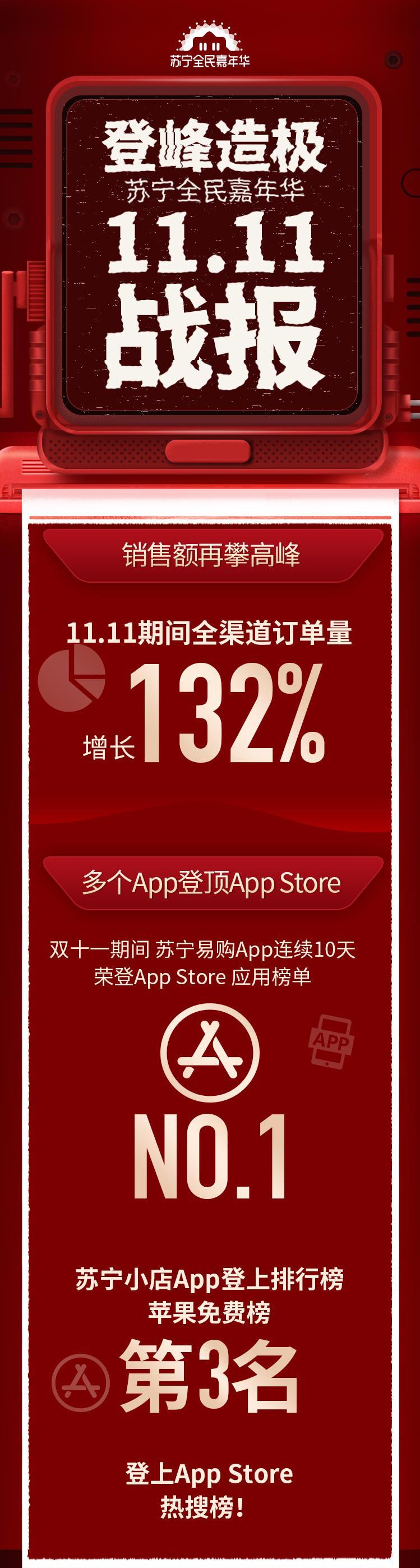 苏宁易购近三年双十一成交额,苏宁易购双11成交额