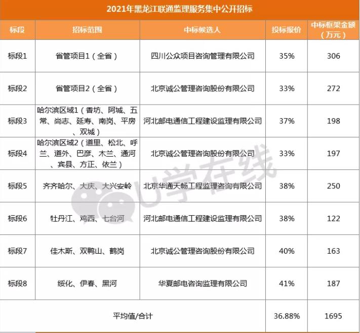 黑龙江联通工程招标,黑龙江中国联通工程招标