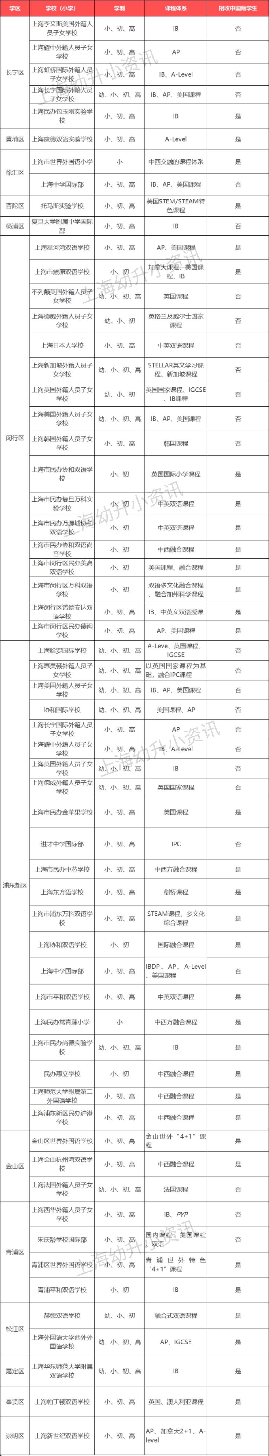 上海55所国际双语学校盘点，闵行浦东最多！附学费情况、课程介绍