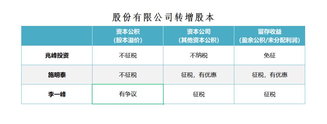 净利润转增资本税务如何处理,利润转增资本是否要交个人所得税