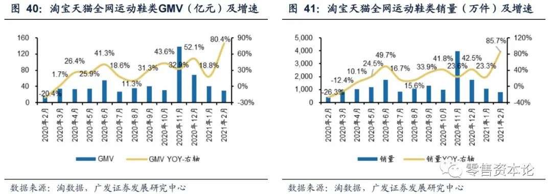 2月纺服持续高速增长，细分行业整体GMV，谁会增幅居前？