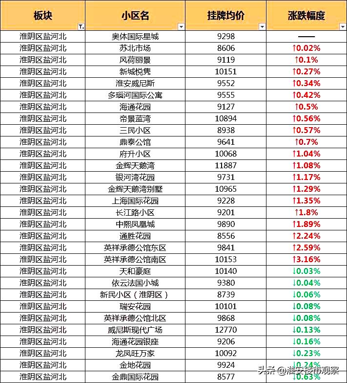 最近淮安二手房降价了吗,淮安市楼市降价