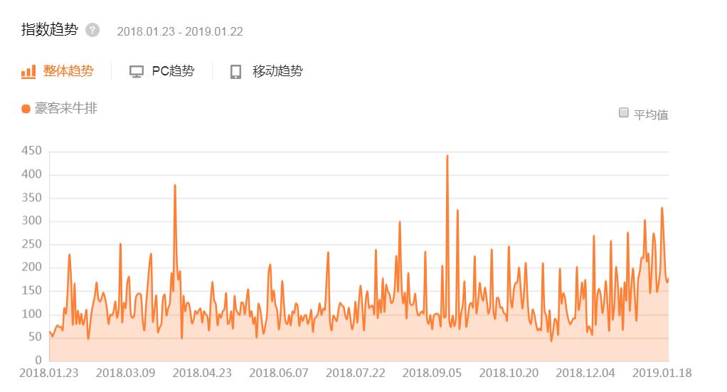 “豪客来牛排houcaller”品牌数据分析
