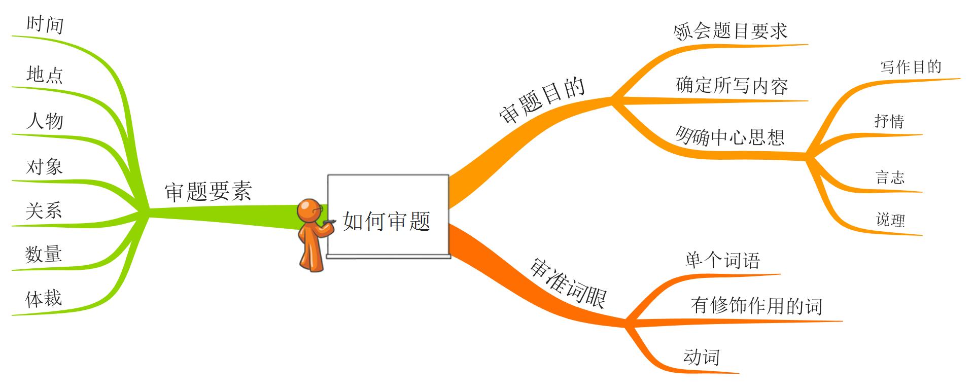 孩子作文阅读理解差怎么办,孩子作文写偏题了如何写评语