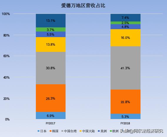 芯片最新消息爱德万测试,半导体国产替代哪个环节最重要