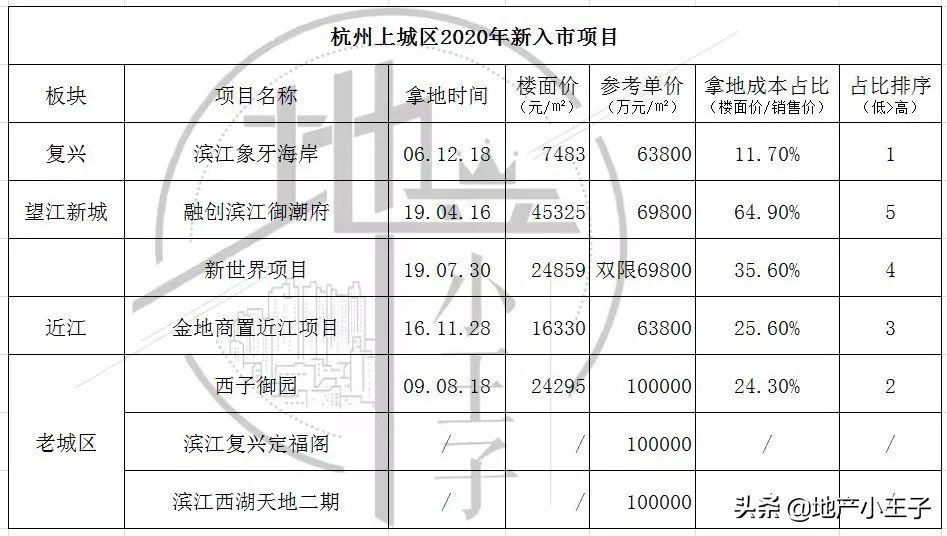 2020年开发区新楼盘,主城区新楼盘推荐