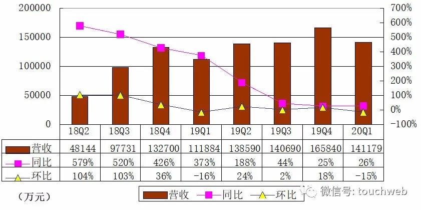 趣头条最新业绩,趣头条q2收入预期增长253%
