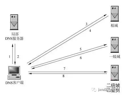 从url输入到页面展现整个流程,网页从输入url到呈现页面流程