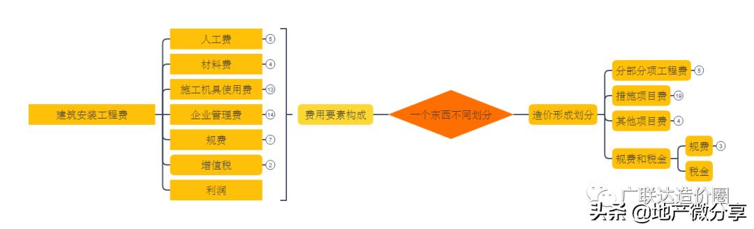 建设项目总投资的各项费用,建设项目总投资及工程造价构成
