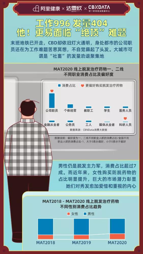 所以秃头的标准是发际线高≥7cm?头秃代表不再是中老年独扛大旗,90后、00后也在积极踊跃加入组织