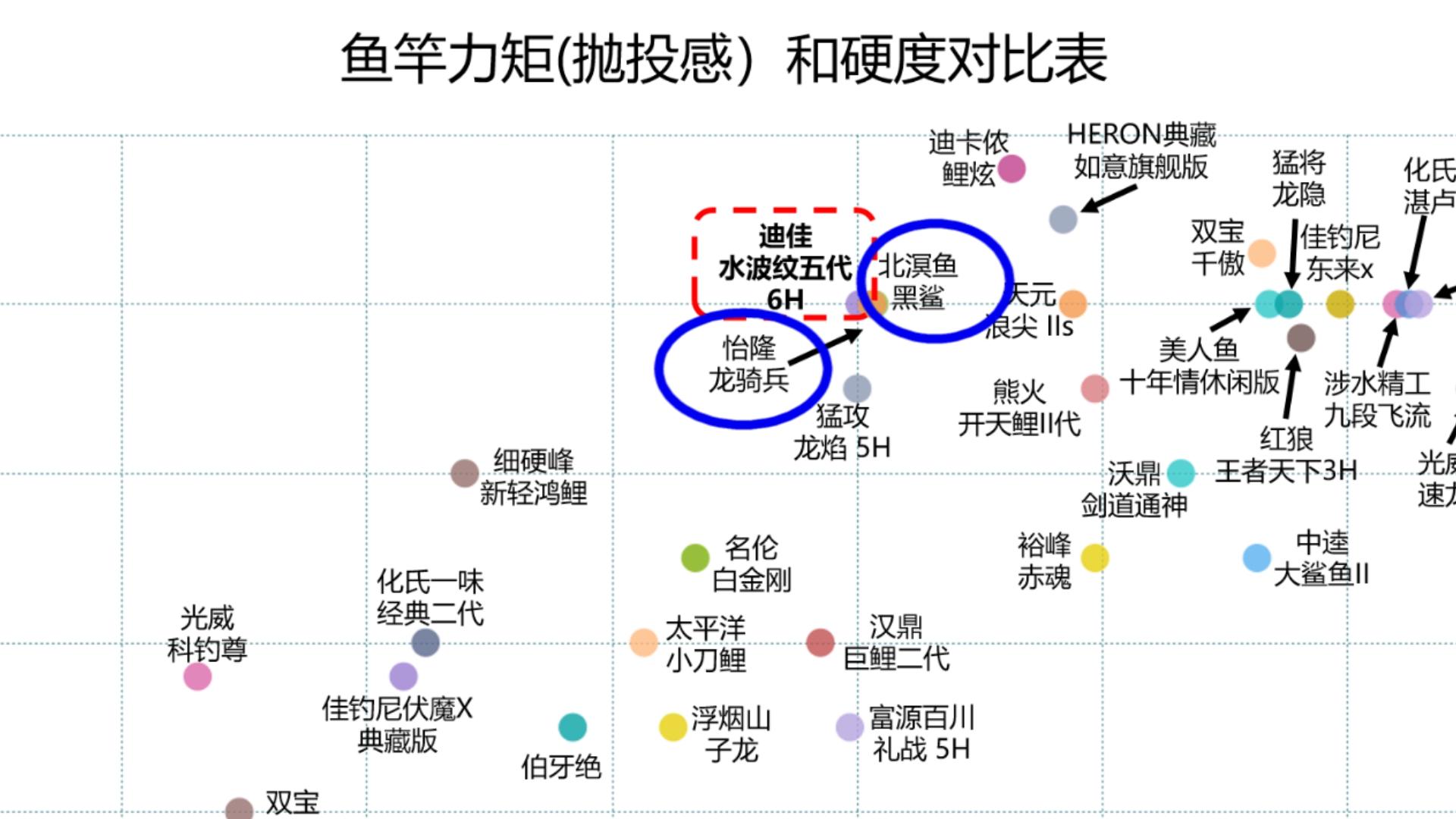 迪佳魁者轻量选6.3米还是7.2米鱼竿,迪佳鱼竿测评视频
