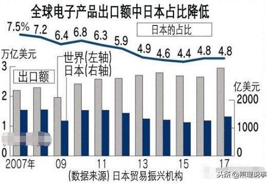 日本电子业逐渐萎缩！销售额还赶不上10年前，未来该怎么办？