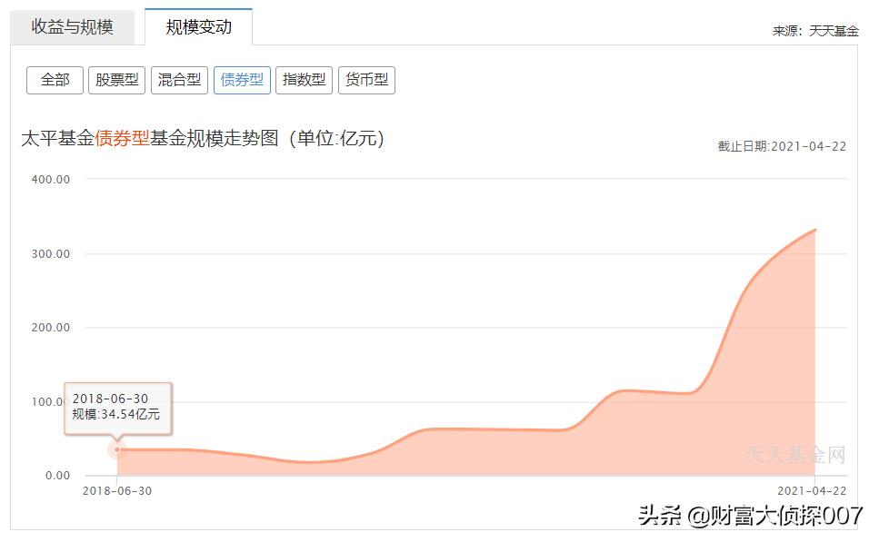 奇怪的基金,太平基金公募规模
