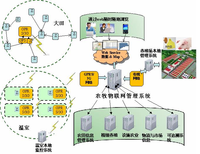 智慧农业解决方案,智慧农业城市技术解决方案