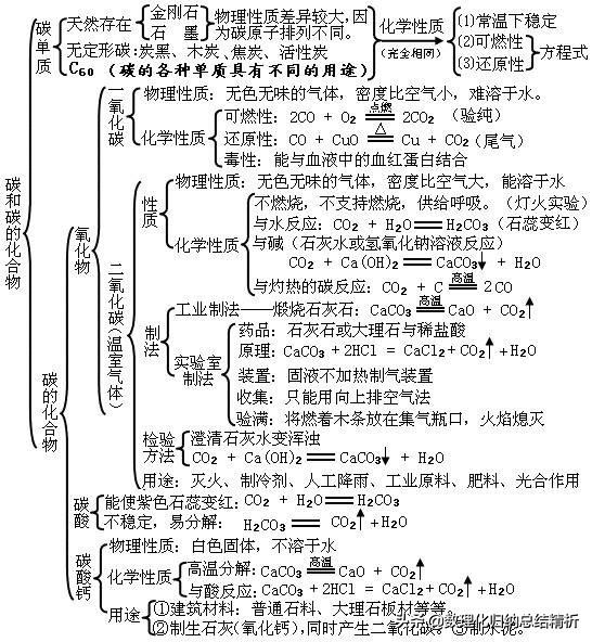 初中化学知识框架结构全面总结,初三化学知识结构图简介
