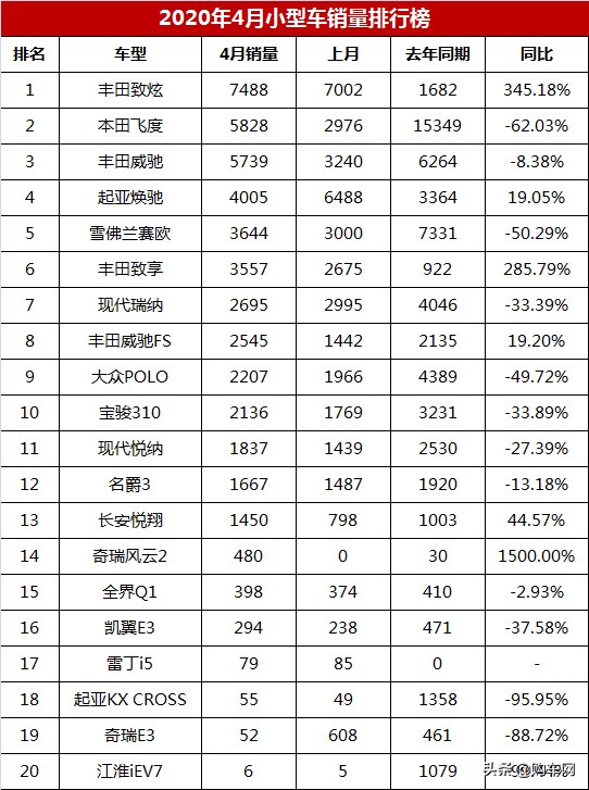飞度和致炫销量排行榜,致炫x2020和飞度2020自动档低配
