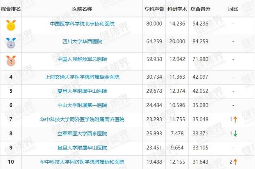 值得收藏最新中国医院排行榜公布,中国最新顶级医院排行榜100强