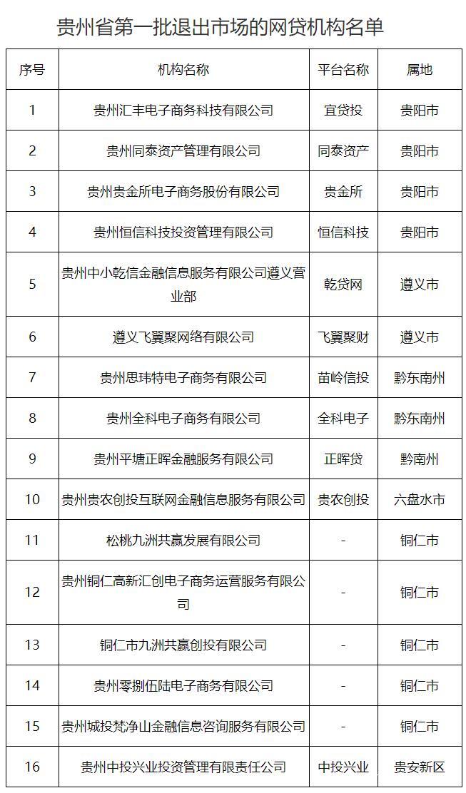 新疆p2p网贷平台首批清退名单,近5000家p2p网贷机构已全部停业