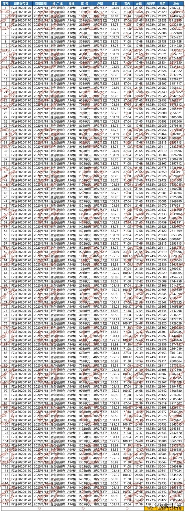 福州融创福州府c区景观,福州府是南二环还是三环