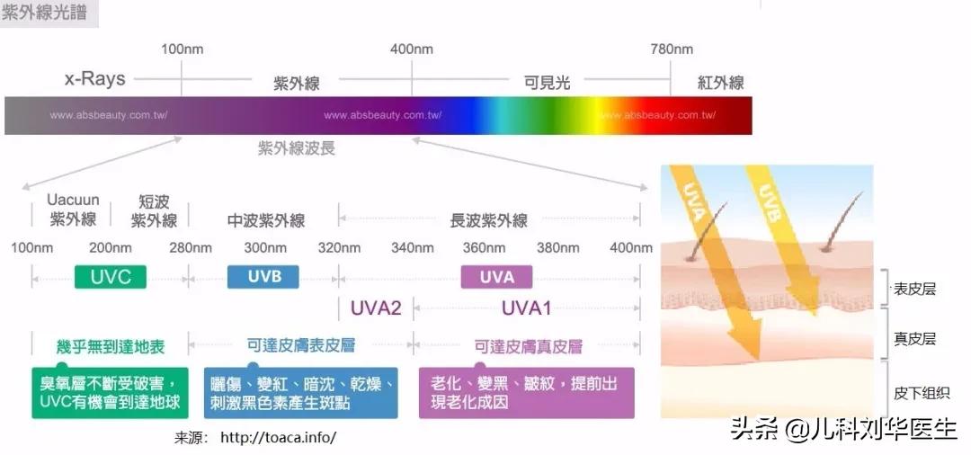 幼儿防晒小常识大全,儿童日常防晒怎么选择