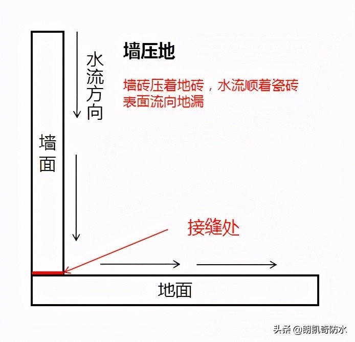 铺瓷砖墙压地跟地压墙的区别,铺瓷砖时地压墙