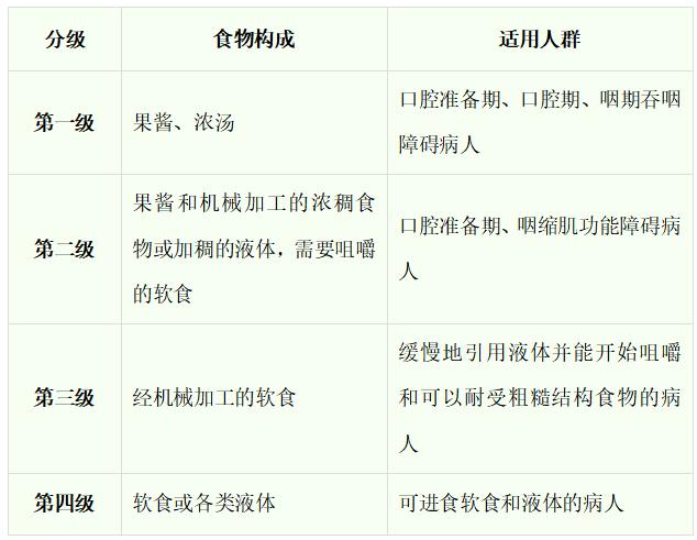 吞咽障碍病人如何安全进食,吞咽功能障碍进食注意事项