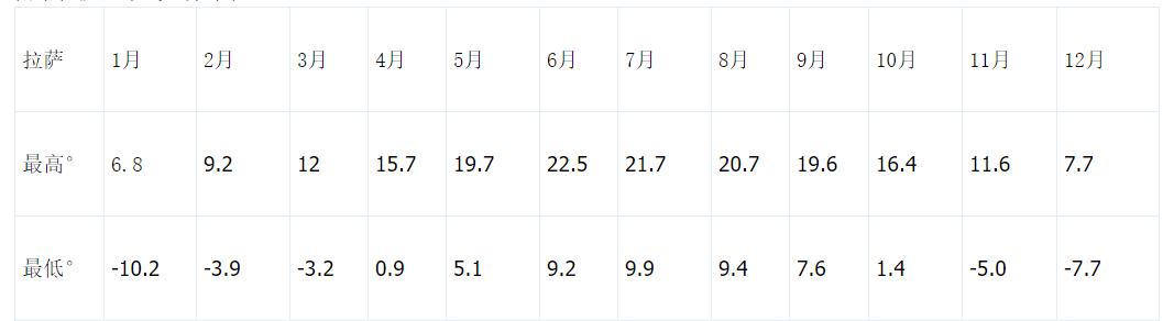 拉萨的天气为什么这么干燥,拉萨的气候是什么