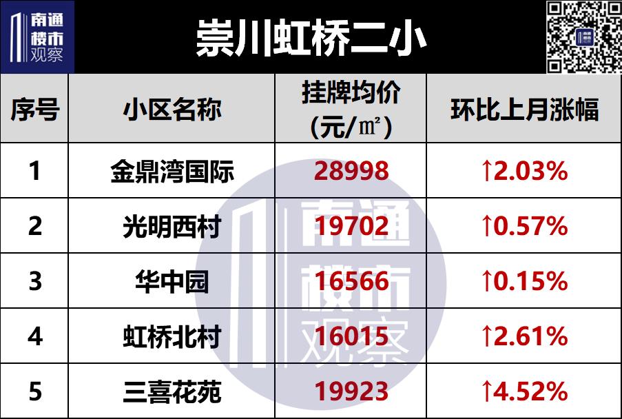 南通学区二手房挂牌价曝光,南通二手房涨幅较大楼盘最新