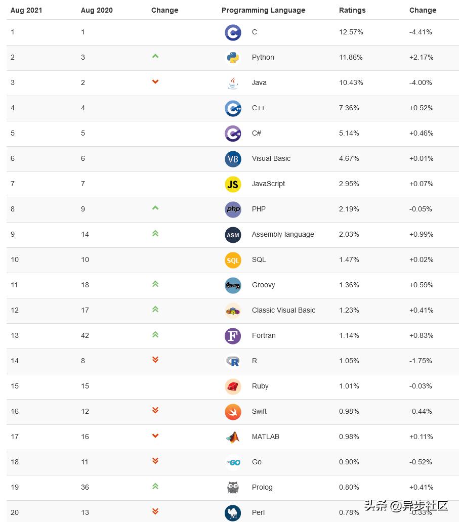 tiobe最新编程语言排行,tiobe编程语言最新排行榜