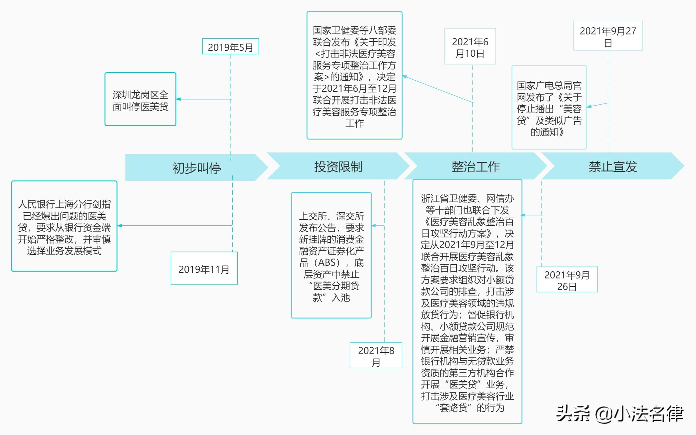 医美分期骗局,医美贷猫腻