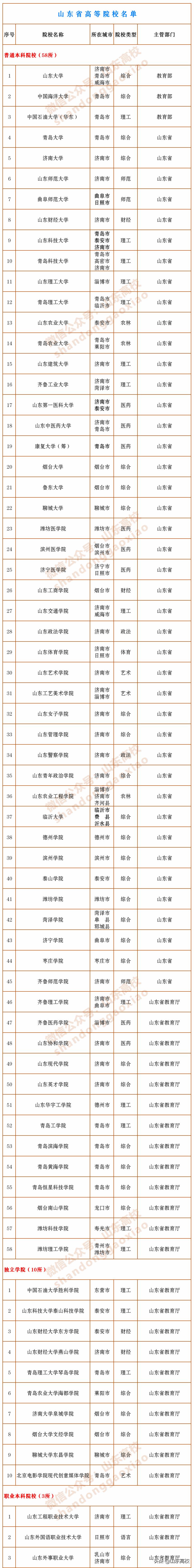 山东选调高校名单,2023山东高校排行