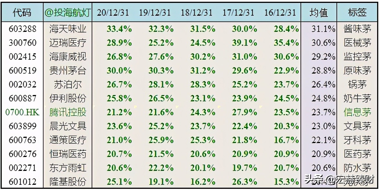 财务学指标,财务净现值收益率计算真题