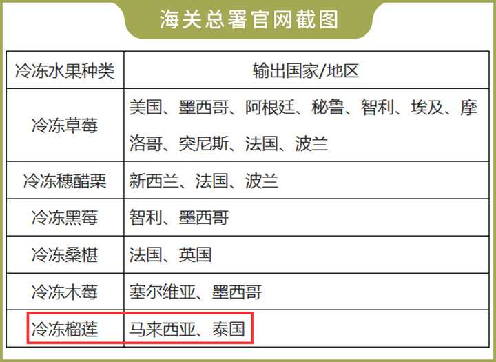 榴莲要怎么挑的小妙招,怎么挑榴莲教你一招轻松开榴莲