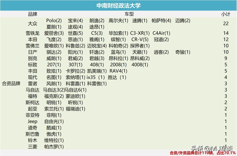 调查|探访大学校园:沃尔沃真的是高知最爱?