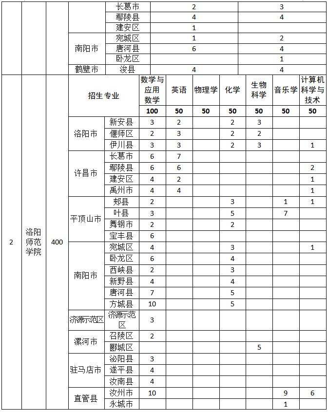 2021年河南省公费师范生分数线,2020年河南省公费师范生的政策