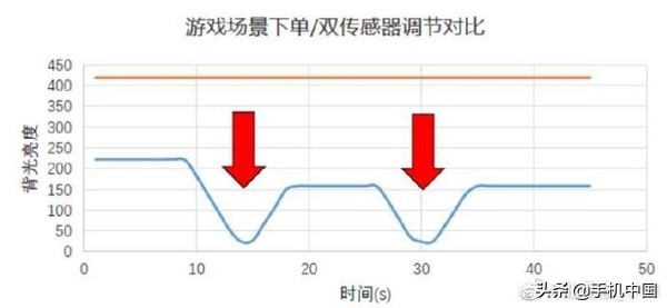 小米10自动亮度解决办法,小米10亮度为什么忽高忽低的