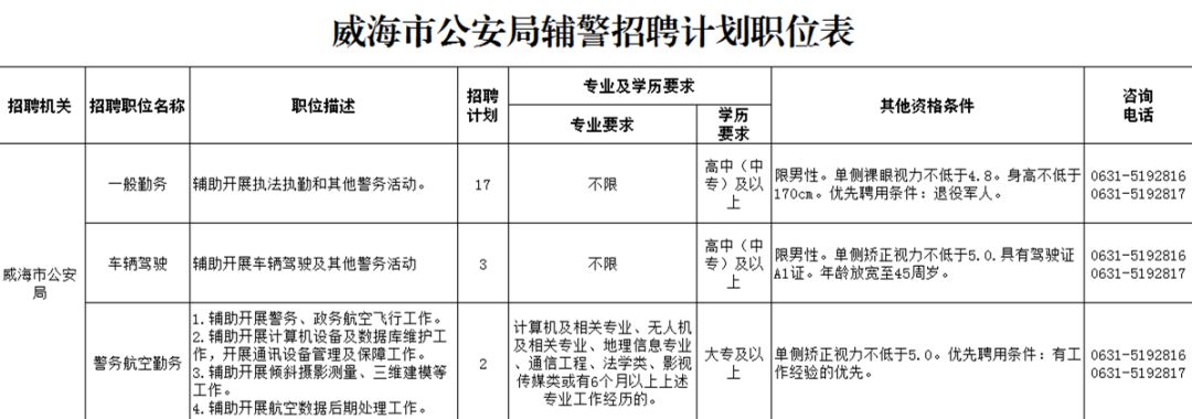 威海公安局招聘文职,市公安局招聘216名警务辅助人员